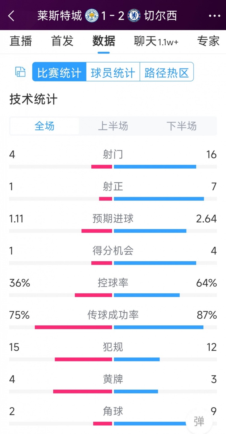 切爾西2-1萊斯特城全場數(shù)據(jù)：射門16-4，射正7-1，得分機會4-1