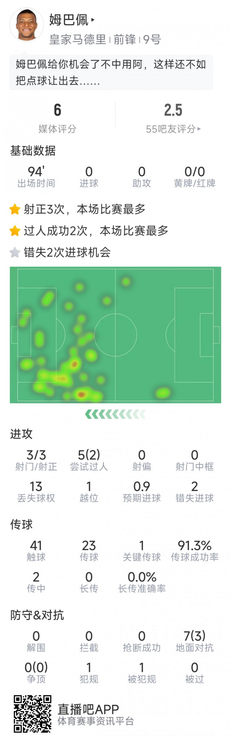 姆巴佩本場(chǎng)數(shù)據(jù)：3次射正，2次錯(cuò)失良機(jī)，罰丟點(diǎn)球，評(píng)分僅6分