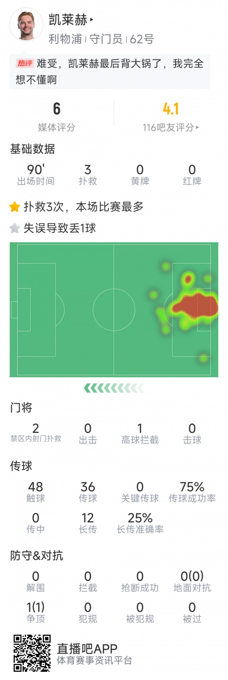 本場要背鍋，凱萊赫本場數(shù)據(jù)：3次撲救，判斷失誤導(dǎo)致被絕平
