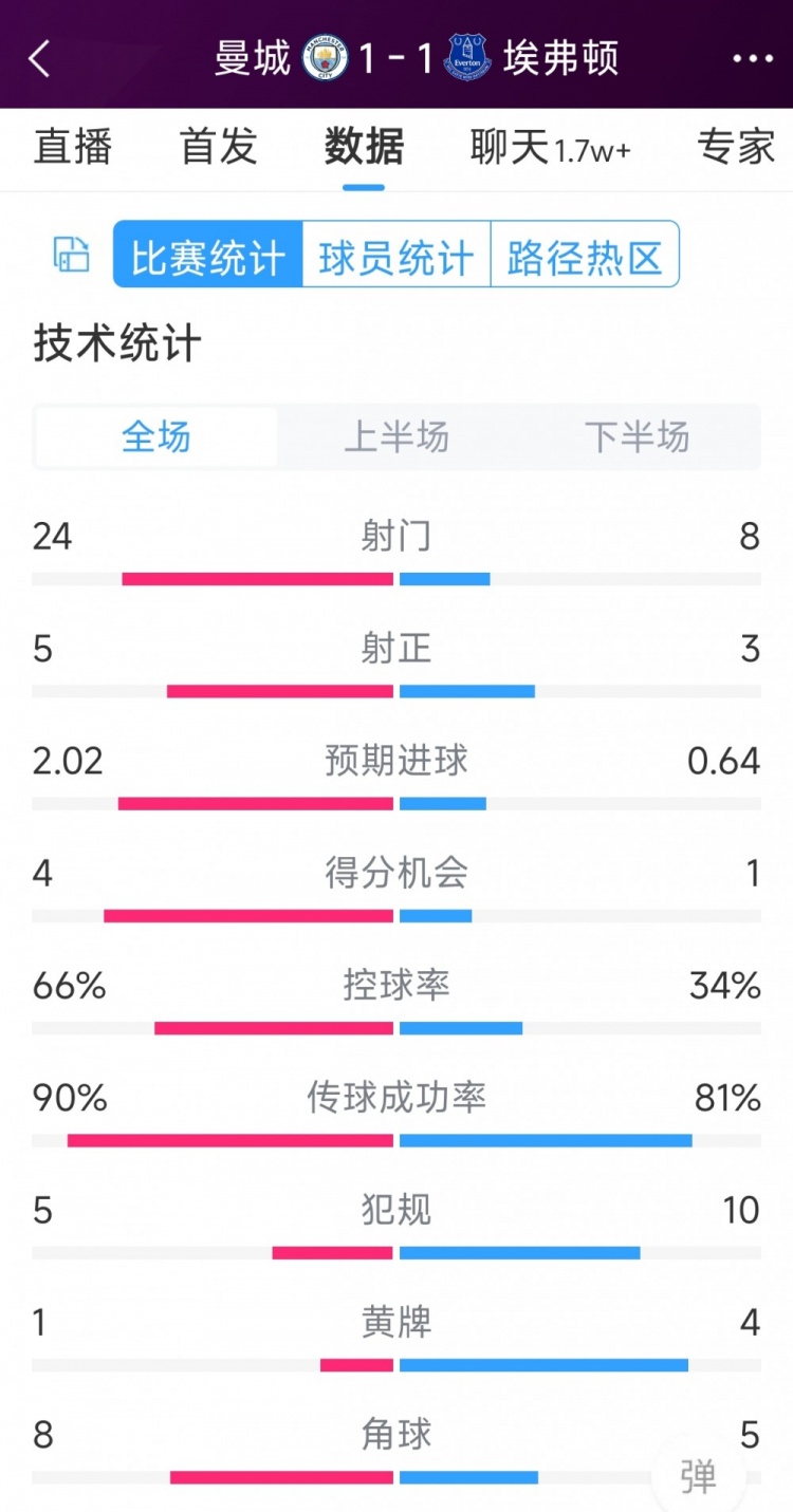 曼城1-1埃弗頓全場數(shù)據(jù)：射門24-8，射正5-3，得分機會4-1