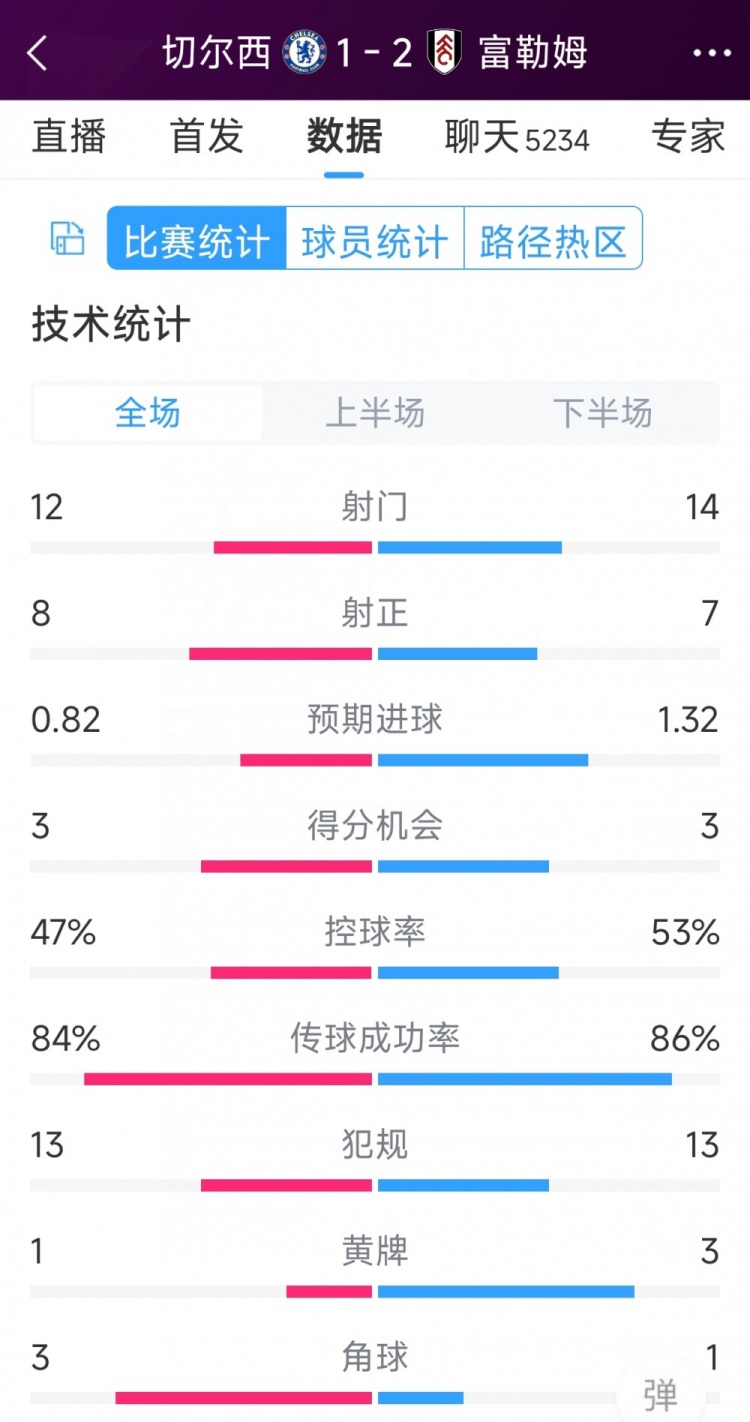 遭逆轉(zhuǎn)絕殺，切爾西1-2富勒姆全場數(shù)據(jù)：射門12-14，射正8-7