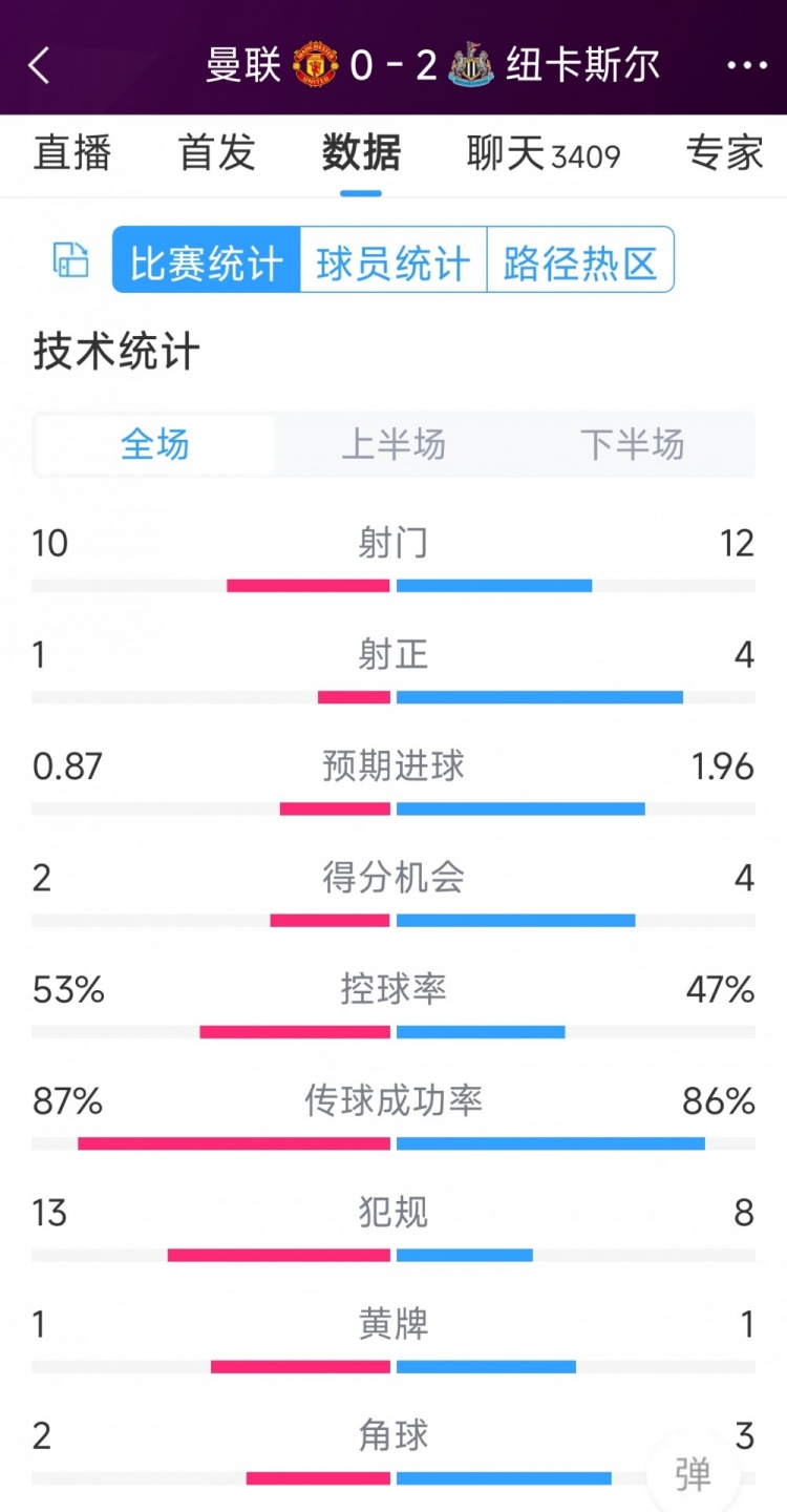 曼聯(lián)全場(chǎng)僅1次射正，曼聯(lián)0-2紐卡全場(chǎng)數(shù)據(jù)：射門10-12，射正1-4